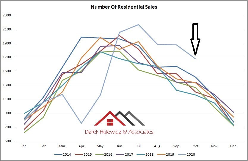 graph for number of residential properties sold in Edmonton from January of 2014 to October of 2020